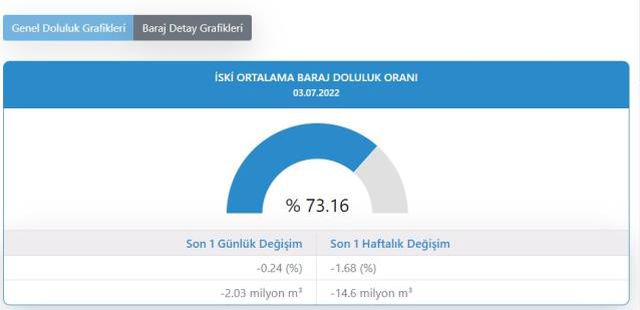 Baraj doluluk oranları! 4 Temmuz İstanbul, İzmir, Ankara barajların doluluk oranları yüzde kaç? 4 Temmuz 2022 barajların doluluk seviyesi nasıl?