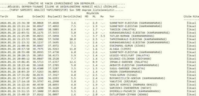 Son Depremler! Bugün İstanbul'da deprem mi oldu? 27 Ocak AFAD ve Kandilli deprem listesi! 27 Ocak Ankara'da, İzmir'de deprem mi oldu?
