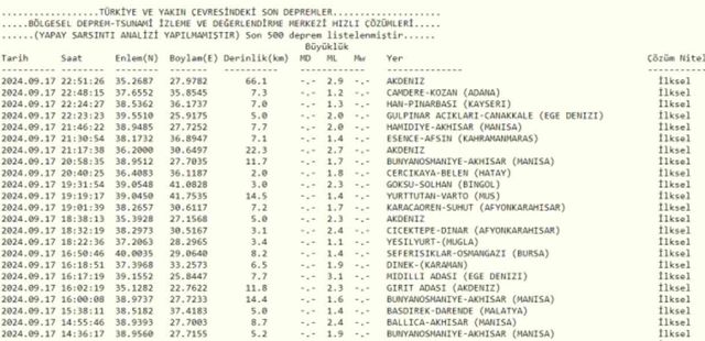 Son Depremler! Bugün İstanbul'da deprem mi oldu? 18 Eylül AFAD ve Kandilli deprem listesi! 18 Eylül Ankara'da, İzmir'de deprem mi oldu?