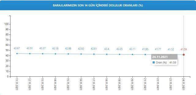Baraj doluluk oranları! 24 Kasım İstanbul, İzmir, Ankara barajların doluluk oranları yüzde kaç? 24 Kasım 2021 barajların doluluk seviyesi nasıl?