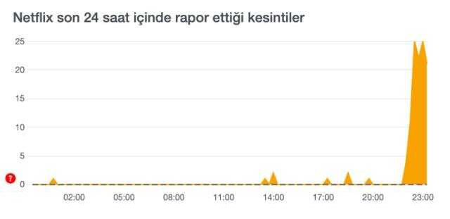 Netflix çöktü mü? Netflix bağlanmıyor! Netflix neden açılmıyor? Netflix sorun ne?