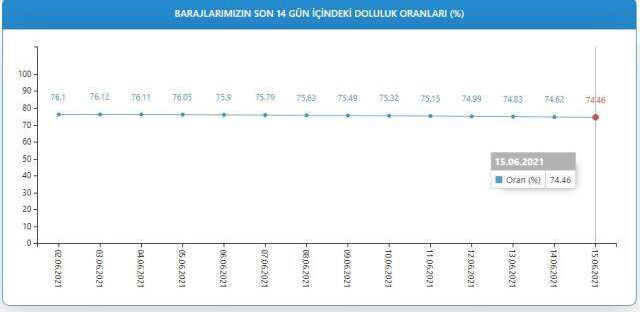 Baraj doluluk oranları! 16 Haziran İstanbul, İzmir, Ankara barajların doluluk oranları yüzde kaç? 16 Haziran 2021 barajların doluluk seviyesi nasıl?