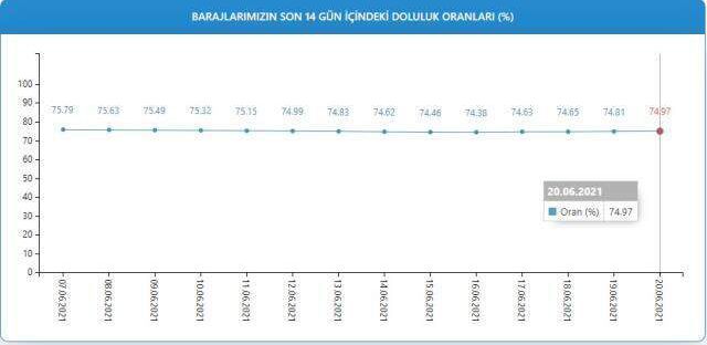 Baraj doluluk oranları! 21 Haziran İstanbul, İzmir, Ankara barajların doluluk oranları yüzde kaç? 21 Haziran 2021 barajların doluluk seviyesi nasıl?