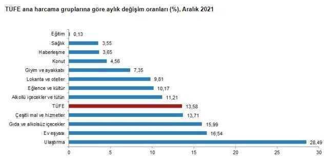 Son dakika: Memur ve emeklinin maaş zammını belirleyecek! 2021 yılı enflasyonu yüzde 36,08 oldu