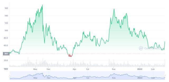 THORChain (RUNE) coin nedir? RUNE coin yorum ve grafiği!