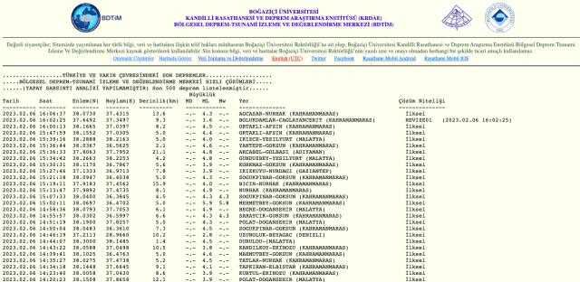Çorum deprem mi oldu? 6 Şubat Çorum'da deprem oldu mu? Güncel depremler listesi! Az önce Çorum deprem mi oldu?