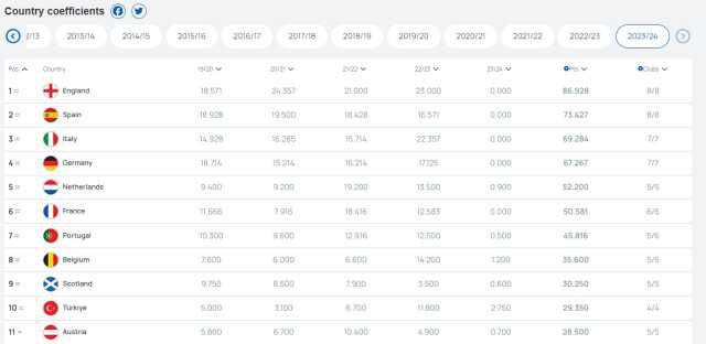 UEFA ülke puanında müthiş sıçrama! Türkiye mevcut yerini korumayı başarırsa hayaller gerçek olacak