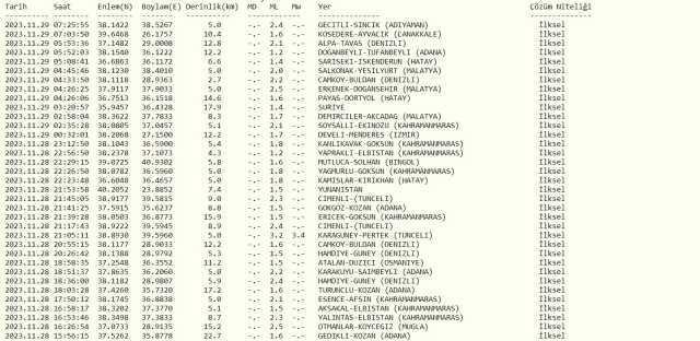 Dün gece deprem oldu mu? İzmir'de, İstanbul'da, Ankara'da deprem mi oldu? 29 Kasım dün gece deprem mi oldu? AFAD son depremler listesi!