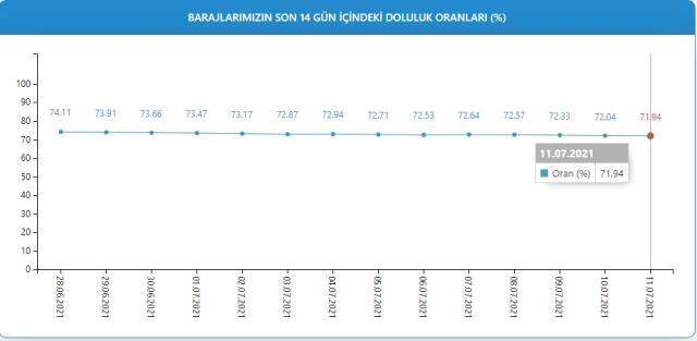 Baraj doluluk oranları! 12 Temmuz İstanbul, İzmir, Ankara barajların doluluk oranları yüzde kaç? 12 Temmuz 2021 barajların doluluk seviyesi nasıl?