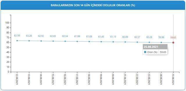 Baraj doluluk oranları! 26 Ağustos İstanbul, İzmir, Ankara barajların doluluk oranları yüzde kaç? 26 Ağustos 2021 barajların doluluk seviyesi nasıl?
