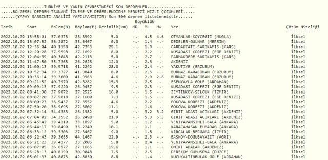 Muğla'da deprem mi oldu? Ege'de deprem mi oldu? Muğla'da deprem büyüklüğü ne kadar? Kaç büyüklüğünde deprem oldu?