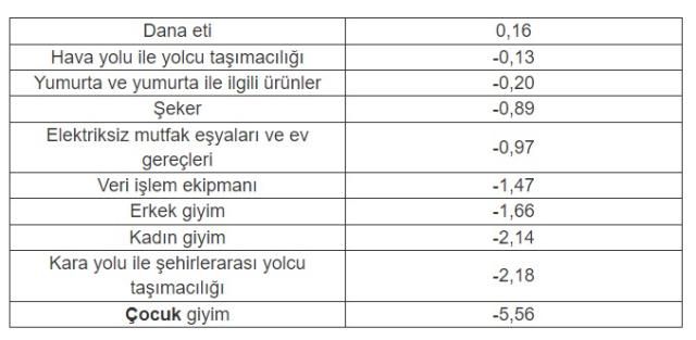 Enflasyon rakamları sonrasında kasımda fiyatı en fazla artan ürün 'tereyağı', en çok düşen 'çocuk giyimi' oldu