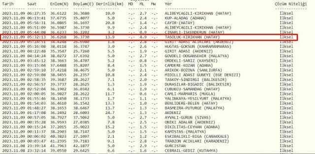 Dün gece deprem oldu mu? İzmir'de, İstanbul'da, Ankara'da deprem mi oldu? 9 Kasım dün gece deprem mi oldu?