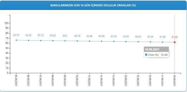 Baraj doluluk oranları! 19 Ağustos İstanbul, İzmir, Ankara barajların doluluk oranları yüzde kaç? 19 Ağustos 2021 barajların doluluk seviyesi nasıl?