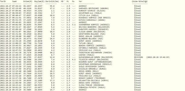 Son Depremler! Bugün İstanbul'da deprem mi oldu? 27 Ekim AFAD ve Kandilli deprem listesi