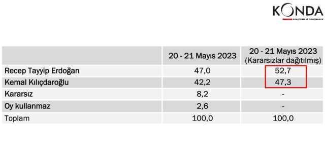 2023 2. tur seçim anketleri! Anket şirketleri güncel 14 Mayıs seçim anketleri burada! Kronolojik sırayla KK-RTE en son yapılan CB Türkiye ORC, PİAR