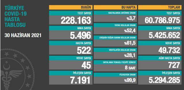 Son Dakika: Türkiye'de 30 Haziran günü koronavirüs nedeniyle 45 kişi vefat etti, 5 bin 496 yeni vaka tespit edildi