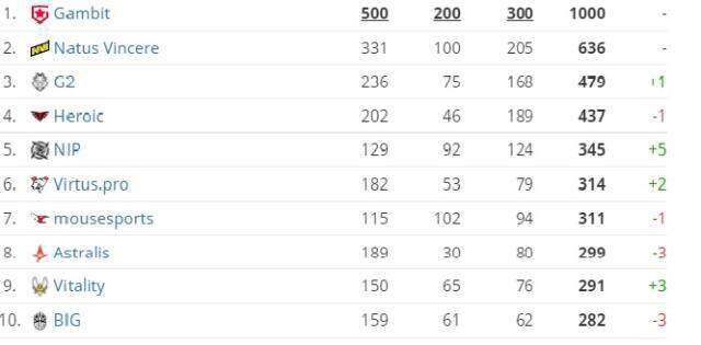 CS:GO 2021 dünya takım sıralaması güncellendi: Türk temsilcimiz XANTARES ilk 10'da!