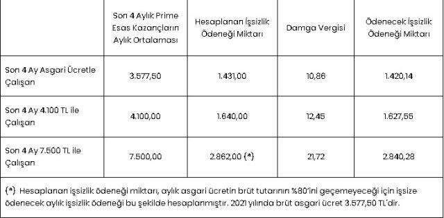 İşsizlik maaşı ne kadar? 2021 işsizlik maaşı kaç tl oldu? Asgari ücretle çalışan için işsizlik maaşı kaç tl?