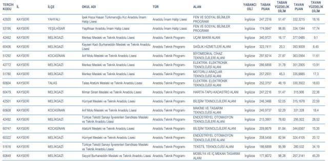 Kayseri Lise Taban Puanları 2022: Kayseri Lise Kontenjanları! Kayseri'deki liseler ve puanları!