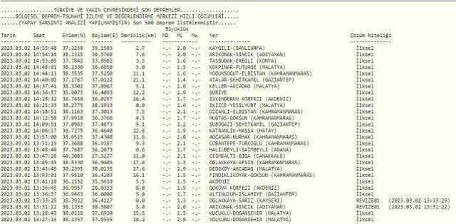 En son artçı deprem ne zaman oldu? 2 Mart 2023 Kandilli son depremler listesi!