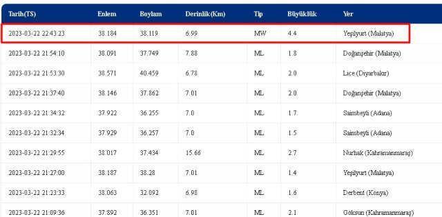 Malatya'da nerede deprem oldu, şiddeti kaç? 22 Mart Çarşamba 2023 Malatya Yeşilyurt'ta kaç şiddetinde deprem oldu? Depremin merkez üssü neresi?