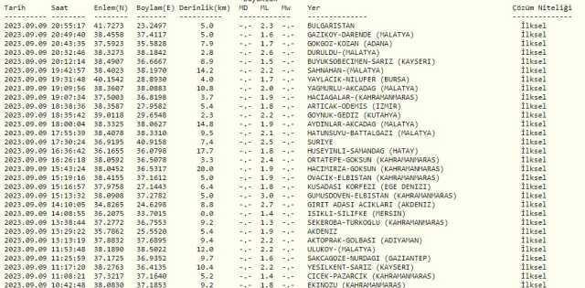Malatya'da Duruldu deprem mi oldu? SON DAKİKA! Malatya deprem oldu mu? 9 Eylül AFAD Kandilli son depremler listesi