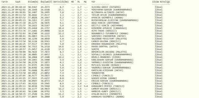Az önce nerede deprem oldu? En son deprem ne zaman, nerede oldu? Şu an deprem mi oldu?