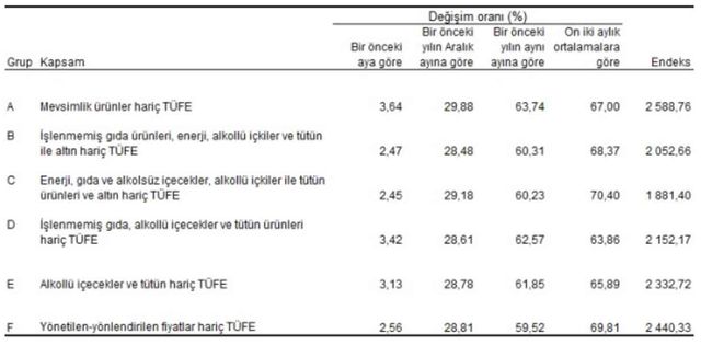 Enflasyon temmuz ayında yüzde 3,23 arttı, yıllık bazda yüzde 61,78 oldu
