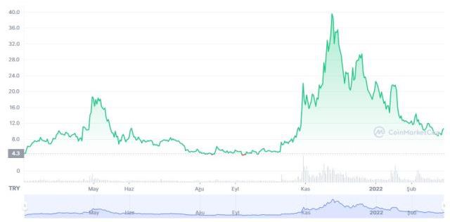SENSO coin nedir? SENSO coin yorum ve grafiği!