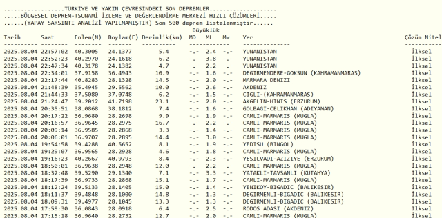 Son Depremler! Bugün İstanbul'da deprem mi oldu? 5 Ağustos 2025 AFAD ve Kandilli deprem listesi! 5 Ağustos 2025 Ankara'da, İzmir'de deprem mi oldu?