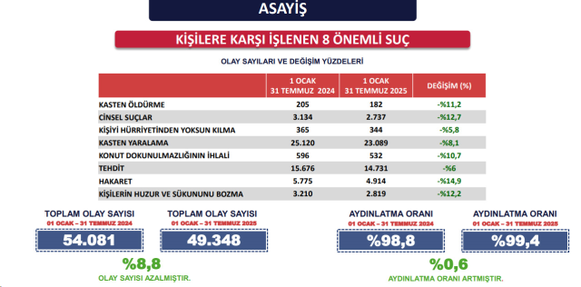 İstanbul'da suç oranlarında yüzde 9 düşüş