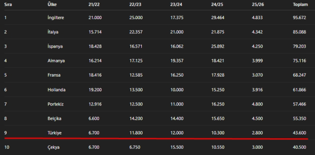 Ülke puanı sıralaması 2025-2026! GÜNCEL UEFA ülkeler sıralaması
