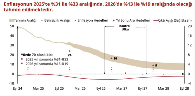 Merkez Bankası enflasyon tahminlerini yükseltti