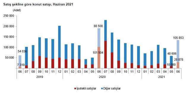 Son dakika! Konut satışları haziranda %29,1 azalarak 134 bin 731 oldu