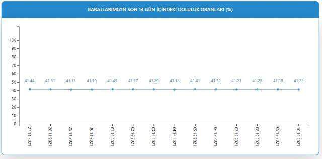 İstanbul, İzmir, Ankara baraj doluluk oranları! BUGÜN 10 Aralık barajların doluluk oranları yüzde kaç? 10 Aralık 2021 barajların doluluk seviyesi