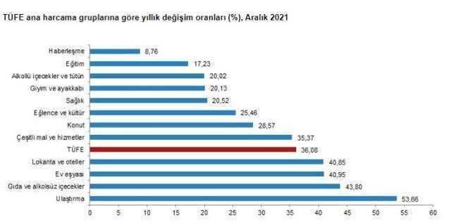 Son dakika: Memur ve emeklinin maaş zammını belirleyecek! 2021 yılı enflasyonu yüzde 36,08 oldu