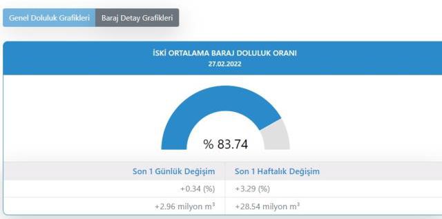 Baraj Doluluk Oranları! 28 Şubat Pazartesi İstanbul, İzmir, Ankara barajların doluluk oranları yüzde kaç? 28 Şubat 2022 barajların doluluk seviyesi ne