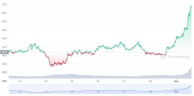 THORChain (RUNE) coin nedir? RUNE coin yorum ve grafiği!