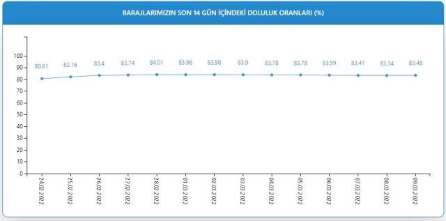 Baraj Doluluk Oranları! 9 Mart İstanbul, İzmir, Ankara baraj doluluk oranları yüzde kaç? 2022 barajların doluluk seviyesi nasıl? Barajlar doldu mu?