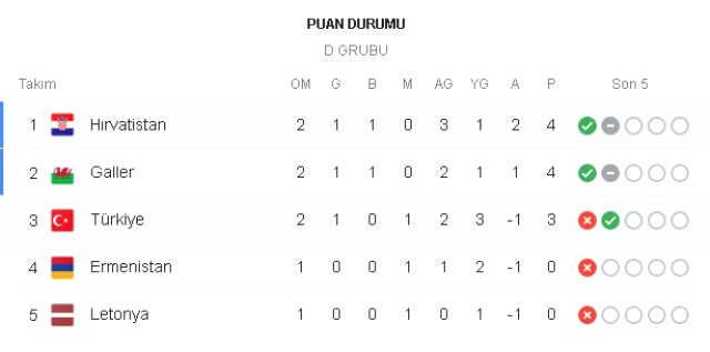 Türkiye EURO 2024 elemeleri grupta kaç puanda, kaçıncı sırada? EURO 2024 D grubunda hangi takım kaç puanda, 1. sırada kim var?