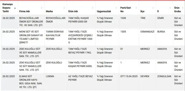 Paketin üzerinde yazanlar yalanmış! Bakanlık, vatandaşı kandıran markaları tek tek ifşa etti