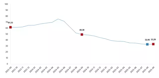 Eylül 2025 enflasyon verileri