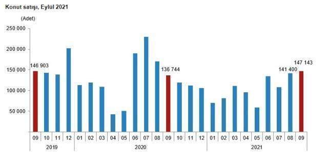 Son dakika: Türkiye genelinde eylül ayında 147 bin 143 konut satıldı