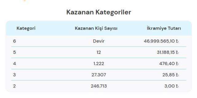 Süper Loto sonuçları! 19 Ekim Süper Loto çekiliş sonuçları! Süper Loto sonuçları açıklandı! Büyük ikramiye kime çıktı?
