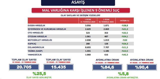 İstanbul'da suç oranlarında yüzde 9 düşüş