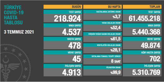 Son Dakika: Türkiye'de 3 Temmuz günü koronavirüs nedeniyle 45 kişi vefat etti, 4 bin 537 yeni vaka tespit edildi