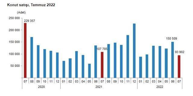 Son dakika: Türkiye genelinde temmuz ayında 93 bin 902 konut satıldı, yabancılardan en çok Ruslar aldı