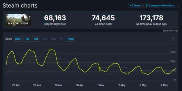 Manor Lords, Steam'de oyuncu rekoru kırdı