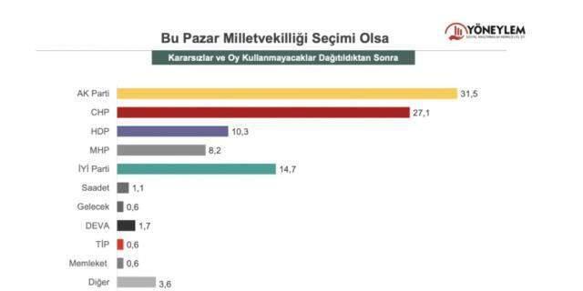 2020-2021 son anketler! Anket şirketlerinin tüm seçim anket sonuçları ve seçim anketleri burada! Kronolojik sırayla CB seçim anketi ve anket sonuçları